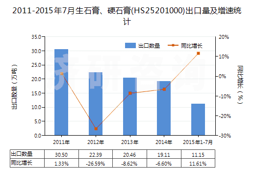 2011-2015年7月生石膏、硬石膏(HS25201000)出口量及增速統(tǒng)計(jì)